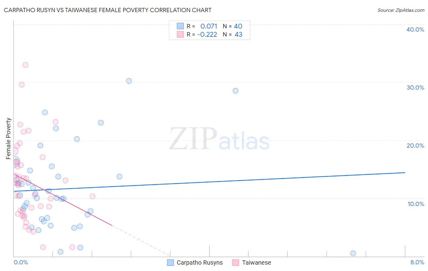 Carpatho Rusyn vs Taiwanese Female Poverty