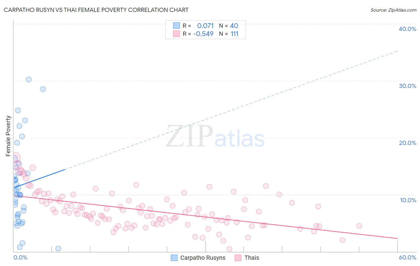 Carpatho Rusyn vs Thai Female Poverty