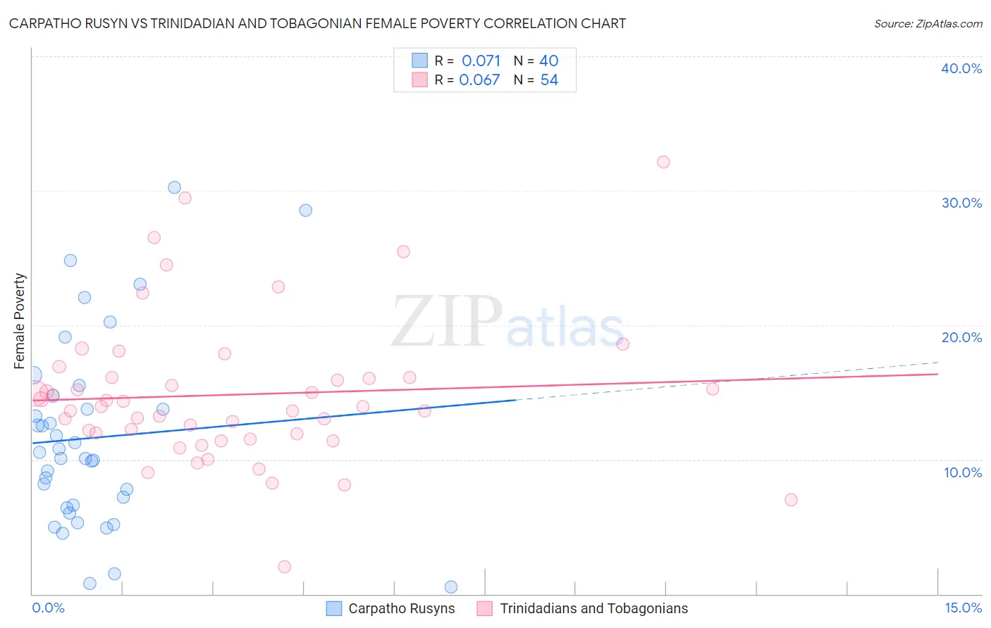 Carpatho Rusyn vs Trinidadian and Tobagonian Female Poverty