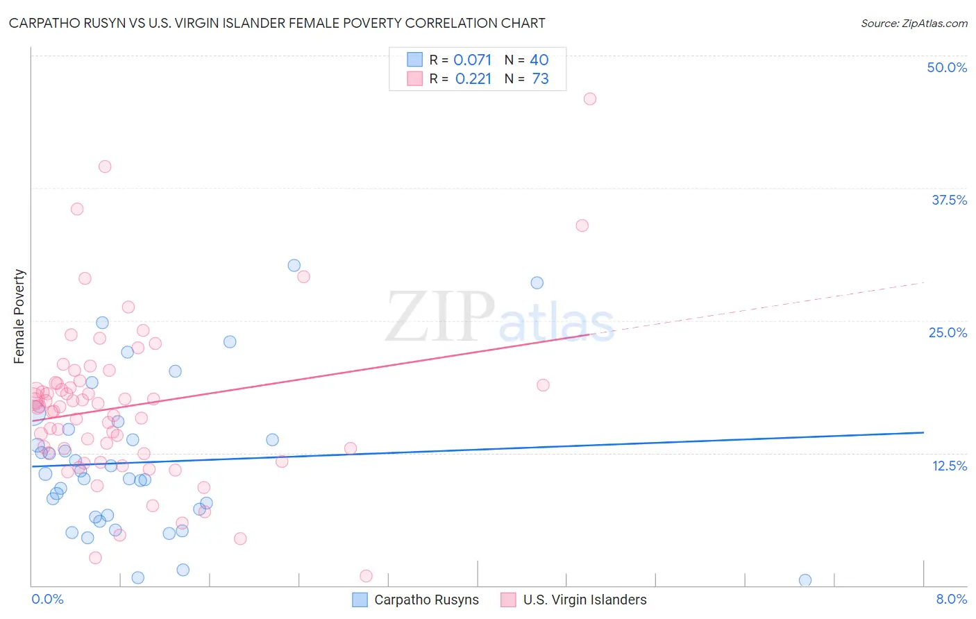 Carpatho Rusyn vs U.S. Virgin Islander Female Poverty