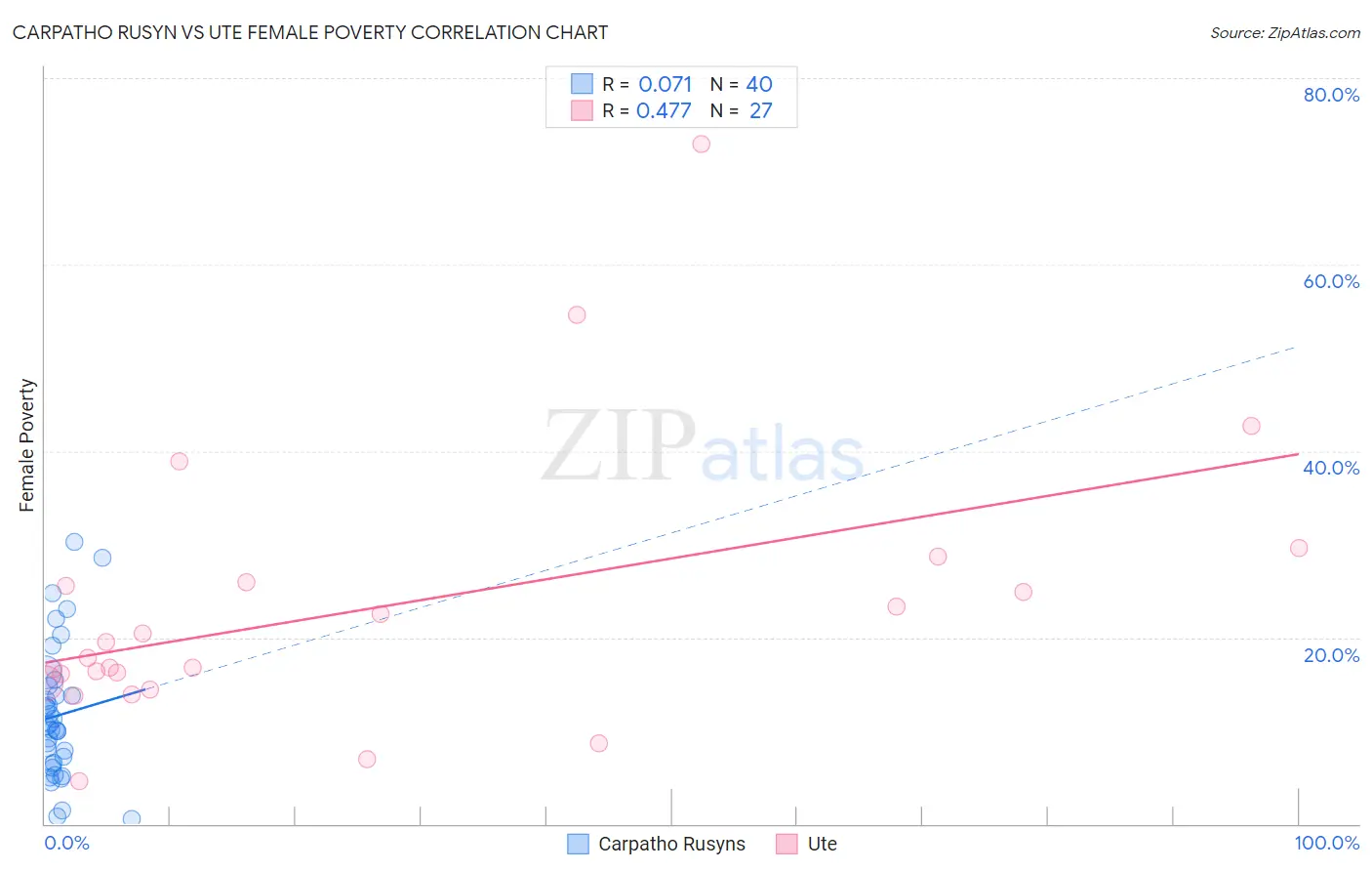 Carpatho Rusyn vs Ute Female Poverty