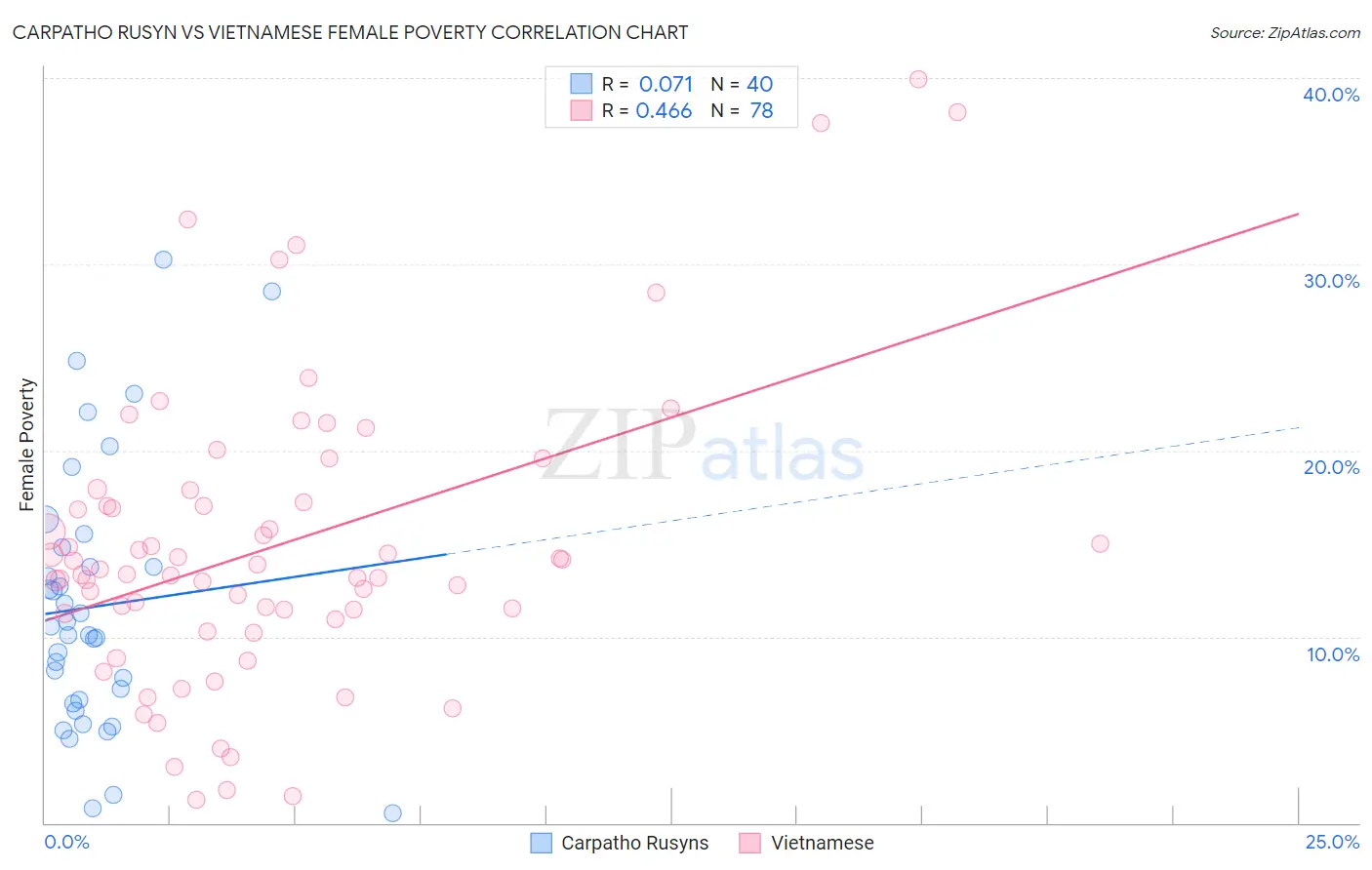 Carpatho Rusyn vs Vietnamese Female Poverty