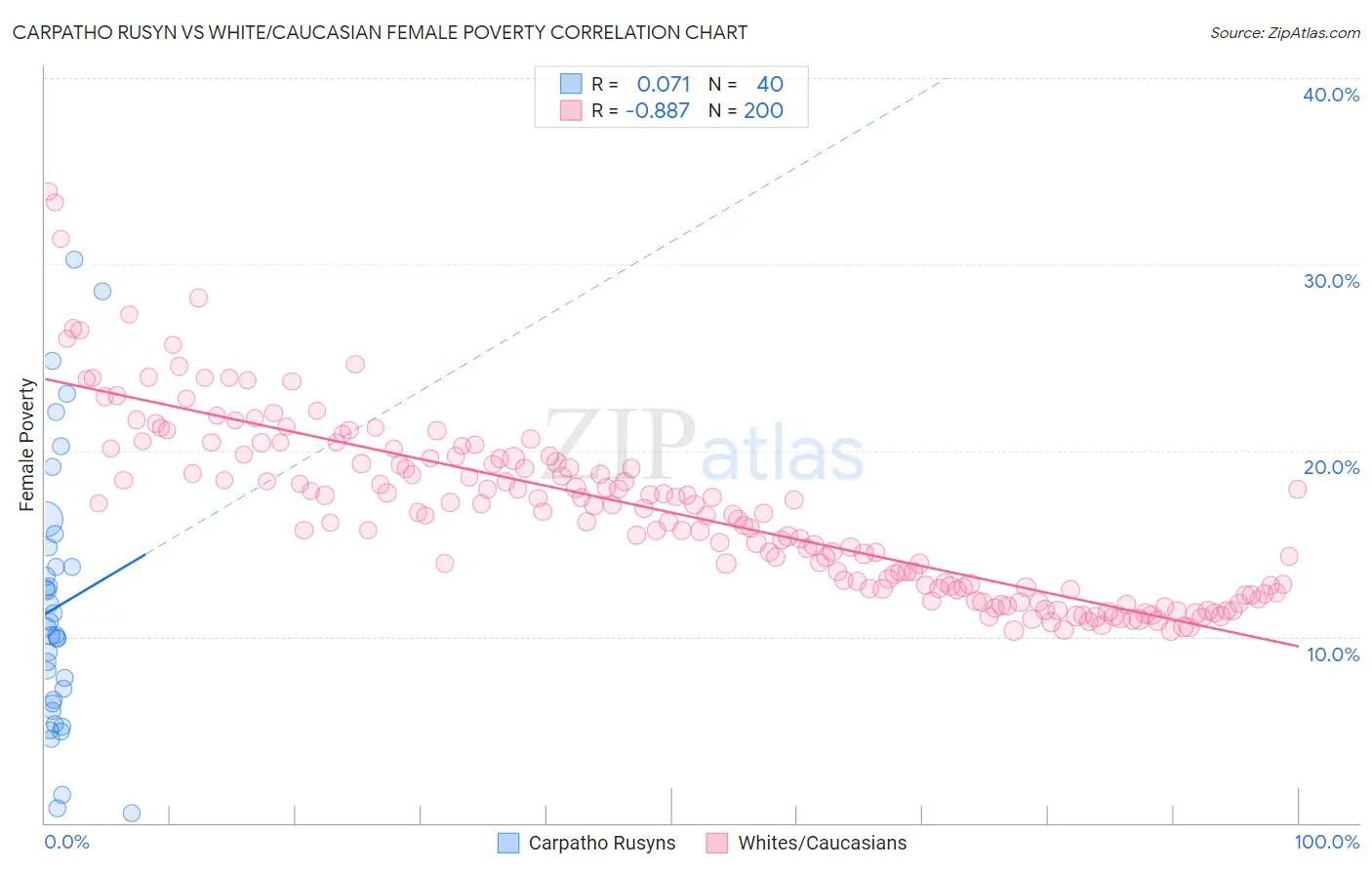 Carpatho Rusyn vs White/Caucasian Female Poverty