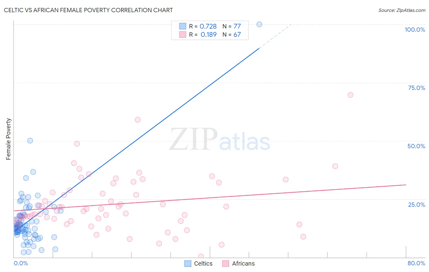 Celtic vs African Female Poverty