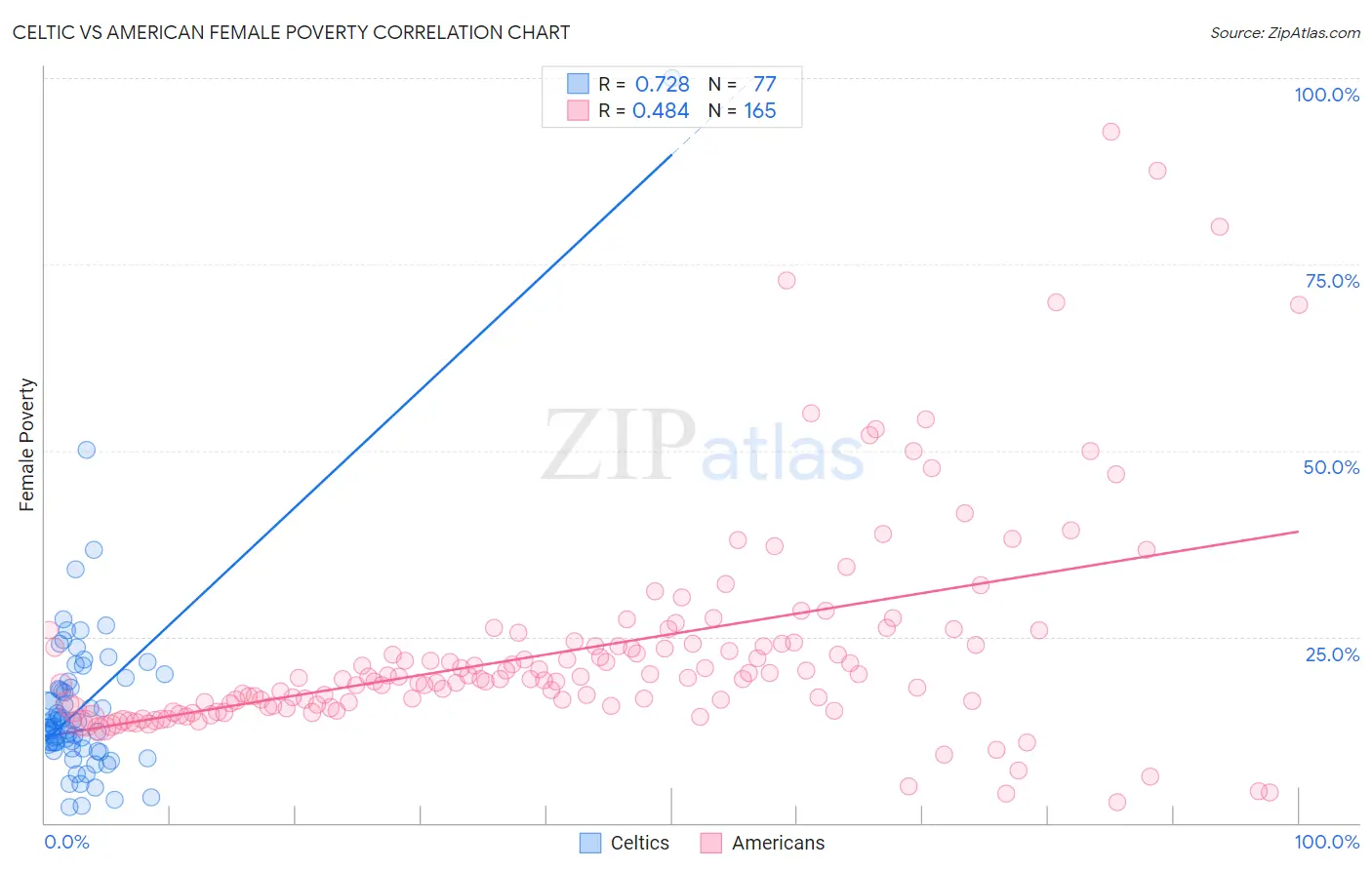 Celtic vs American Female Poverty