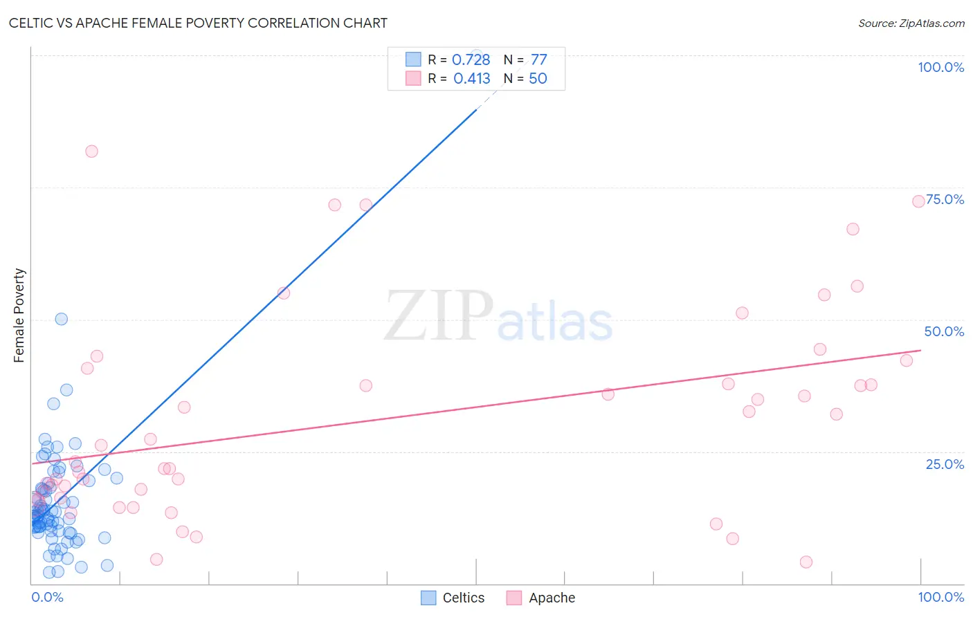 Celtic vs Apache Female Poverty