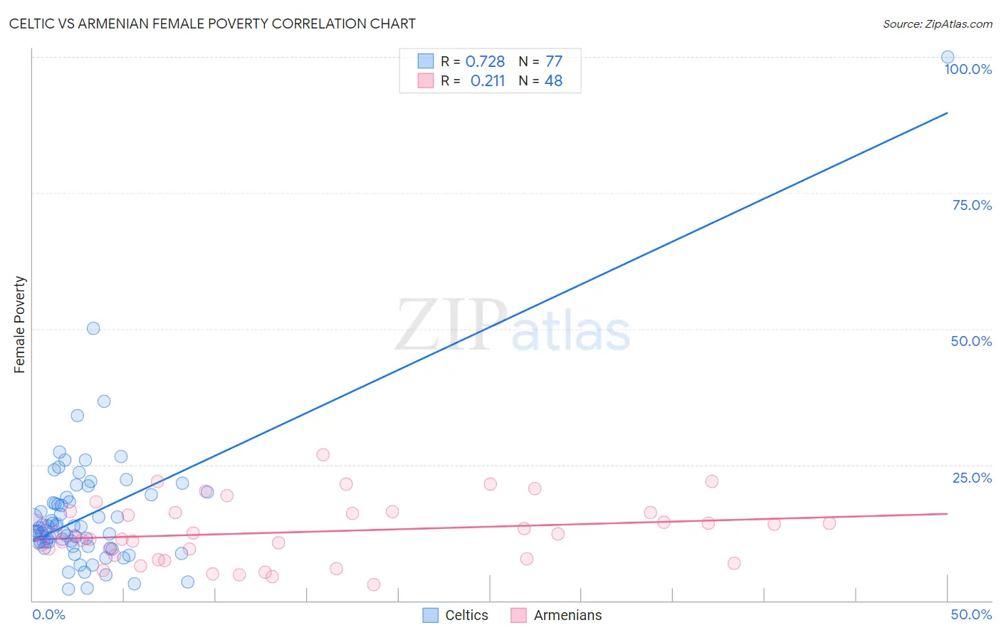 Celtic vs Armenian Female Poverty