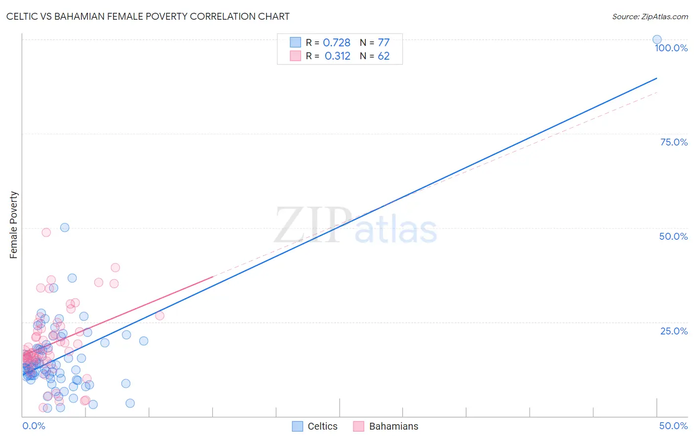 Celtic vs Bahamian Female Poverty