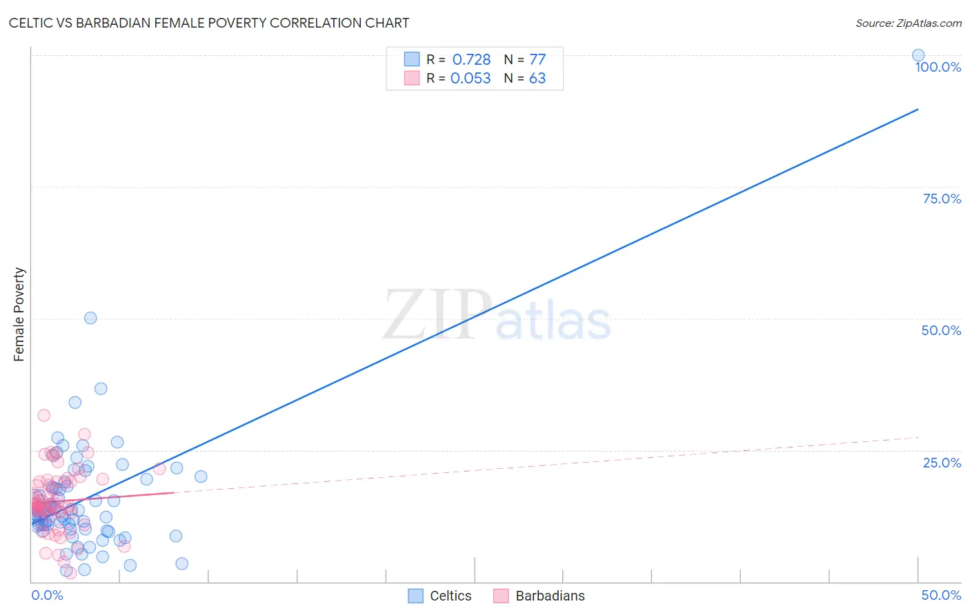 Celtic vs Barbadian Female Poverty