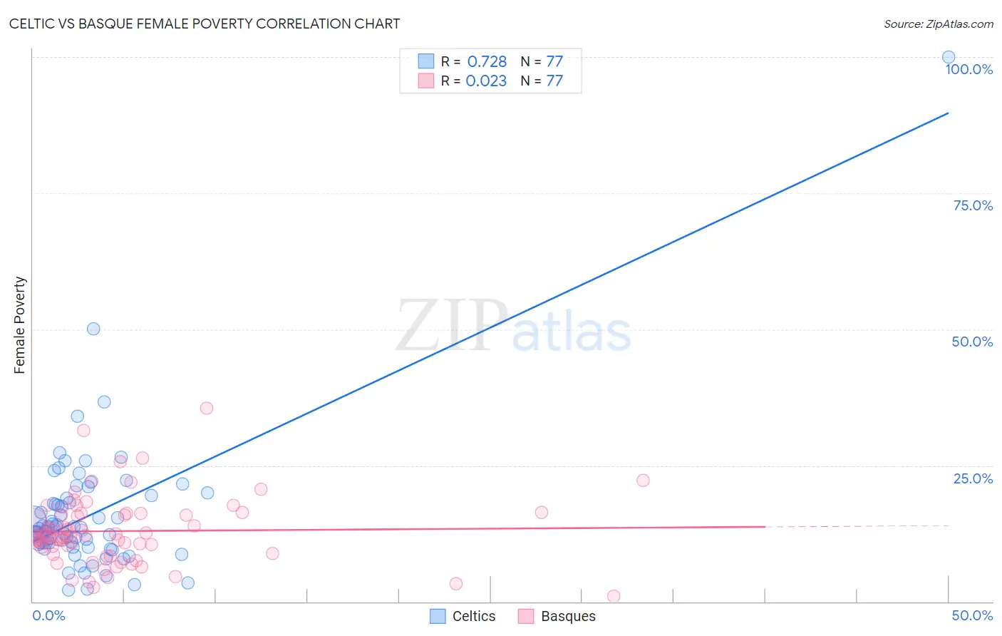 Celtic vs Basque Female Poverty