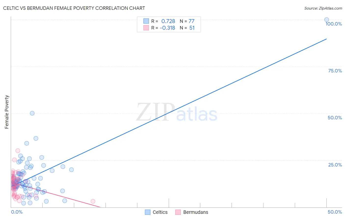 Celtic vs Bermudan Female Poverty