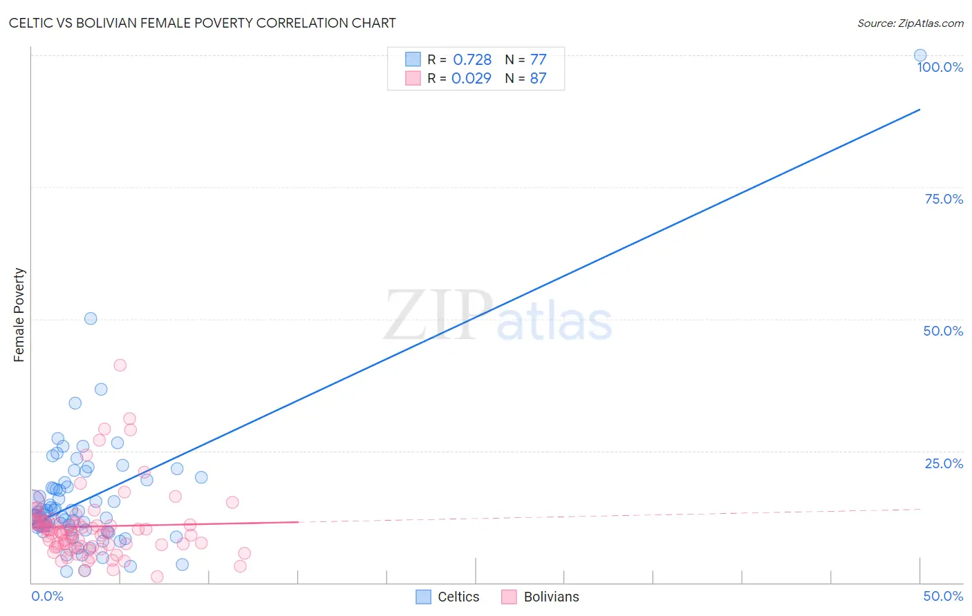 Celtic vs Bolivian Female Poverty