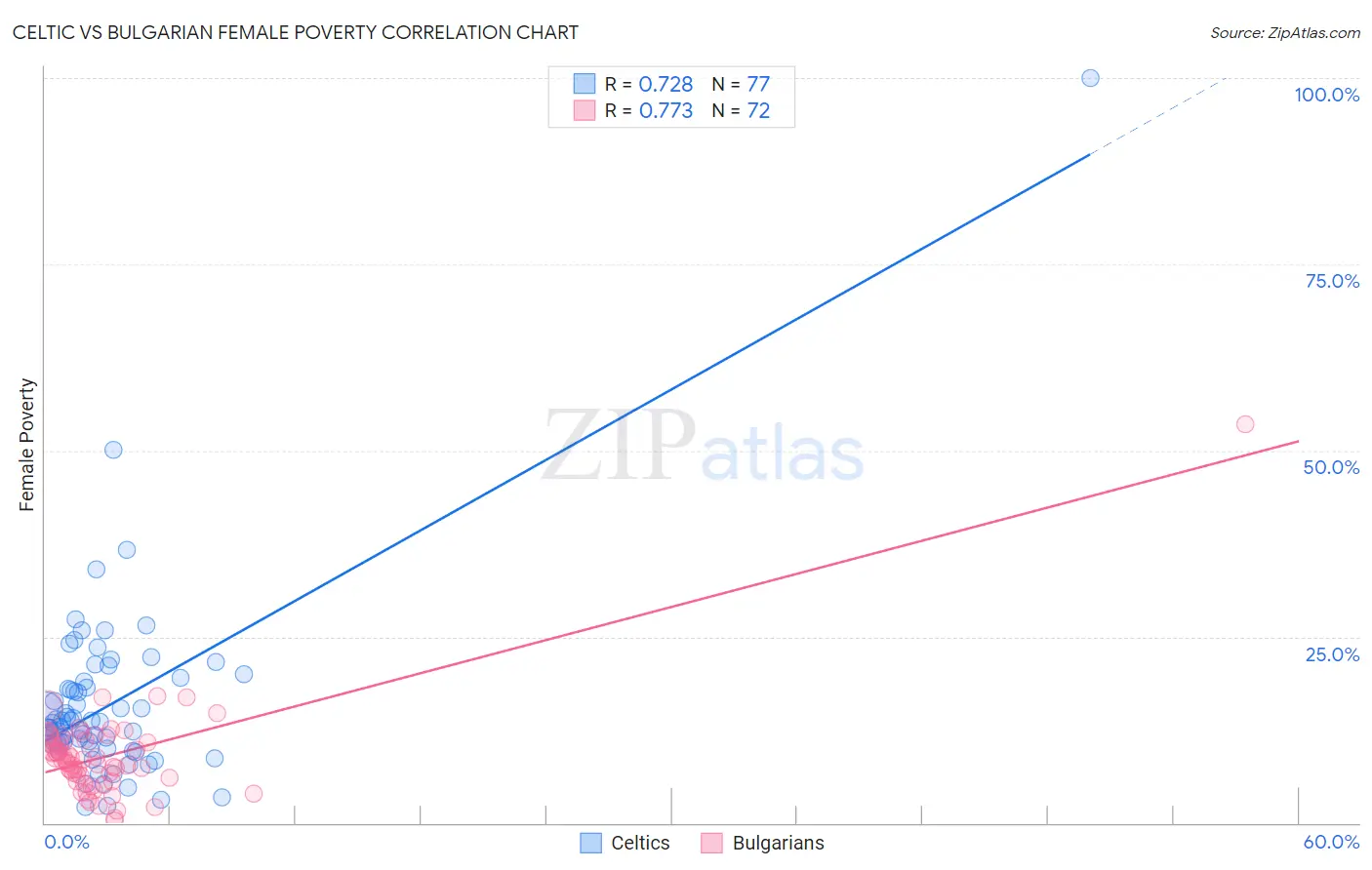 Celtic vs Bulgarian Female Poverty