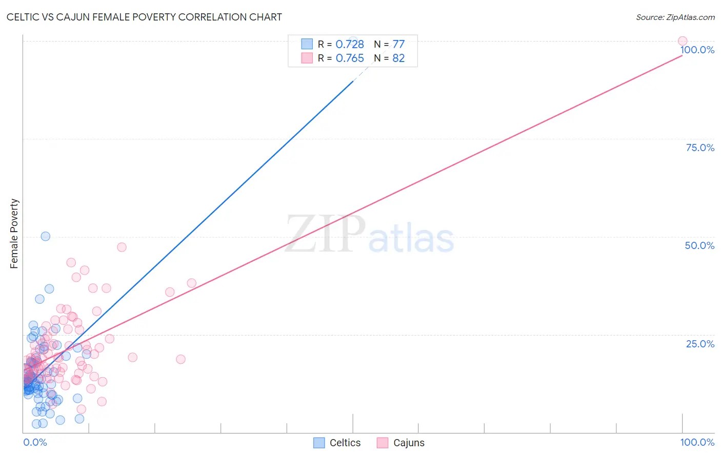 Celtic vs Cajun Female Poverty