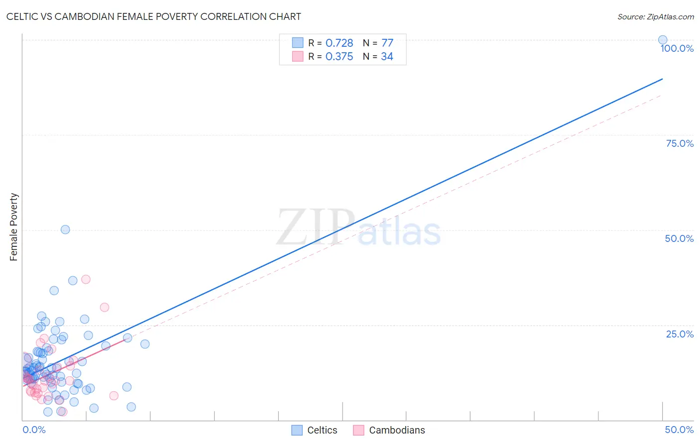 Celtic vs Cambodian Female Poverty