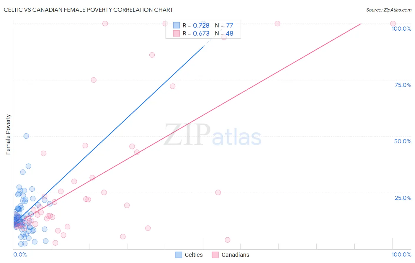 Celtic vs Canadian Female Poverty