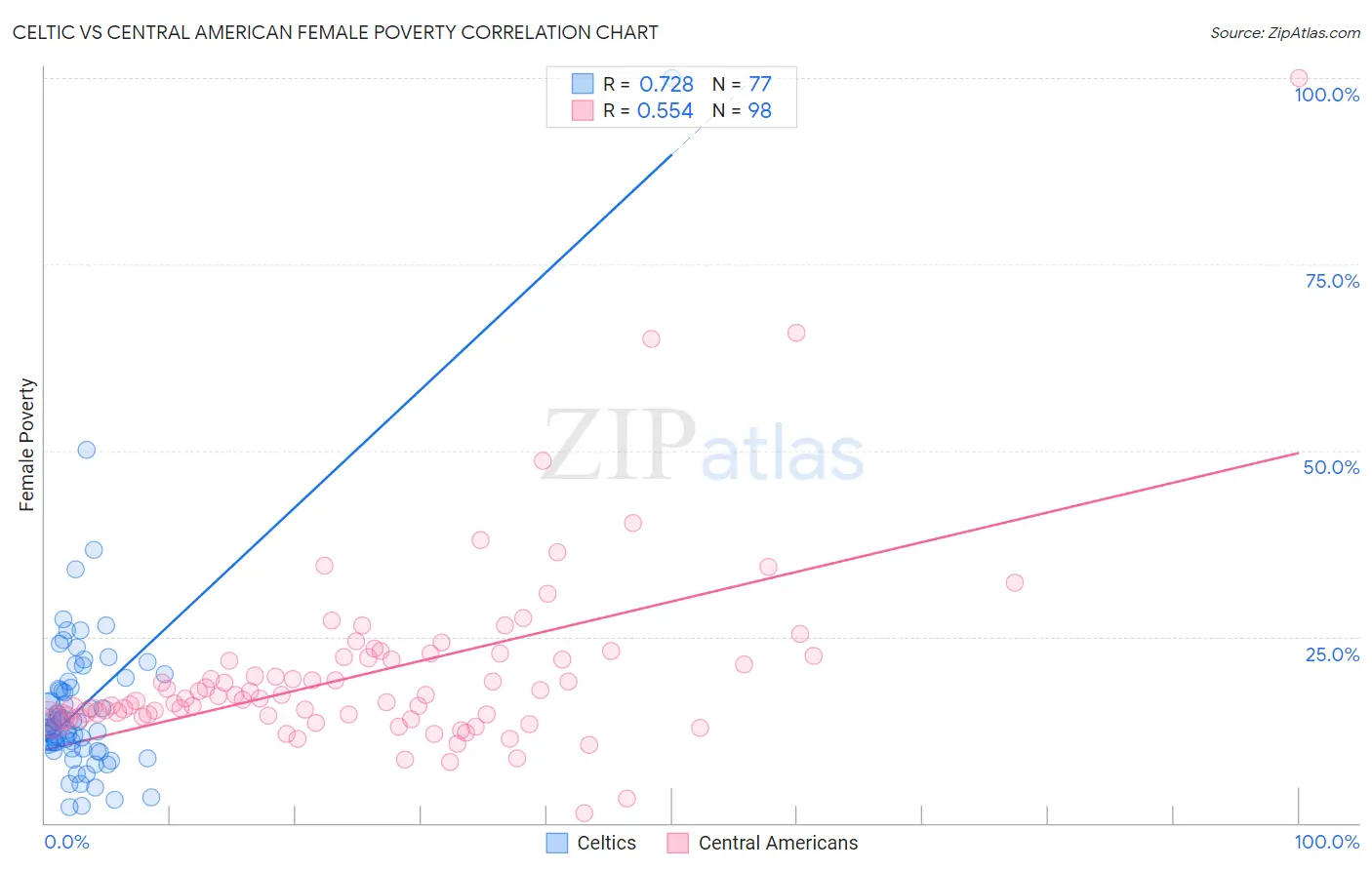 Celtic vs Central American Female Poverty