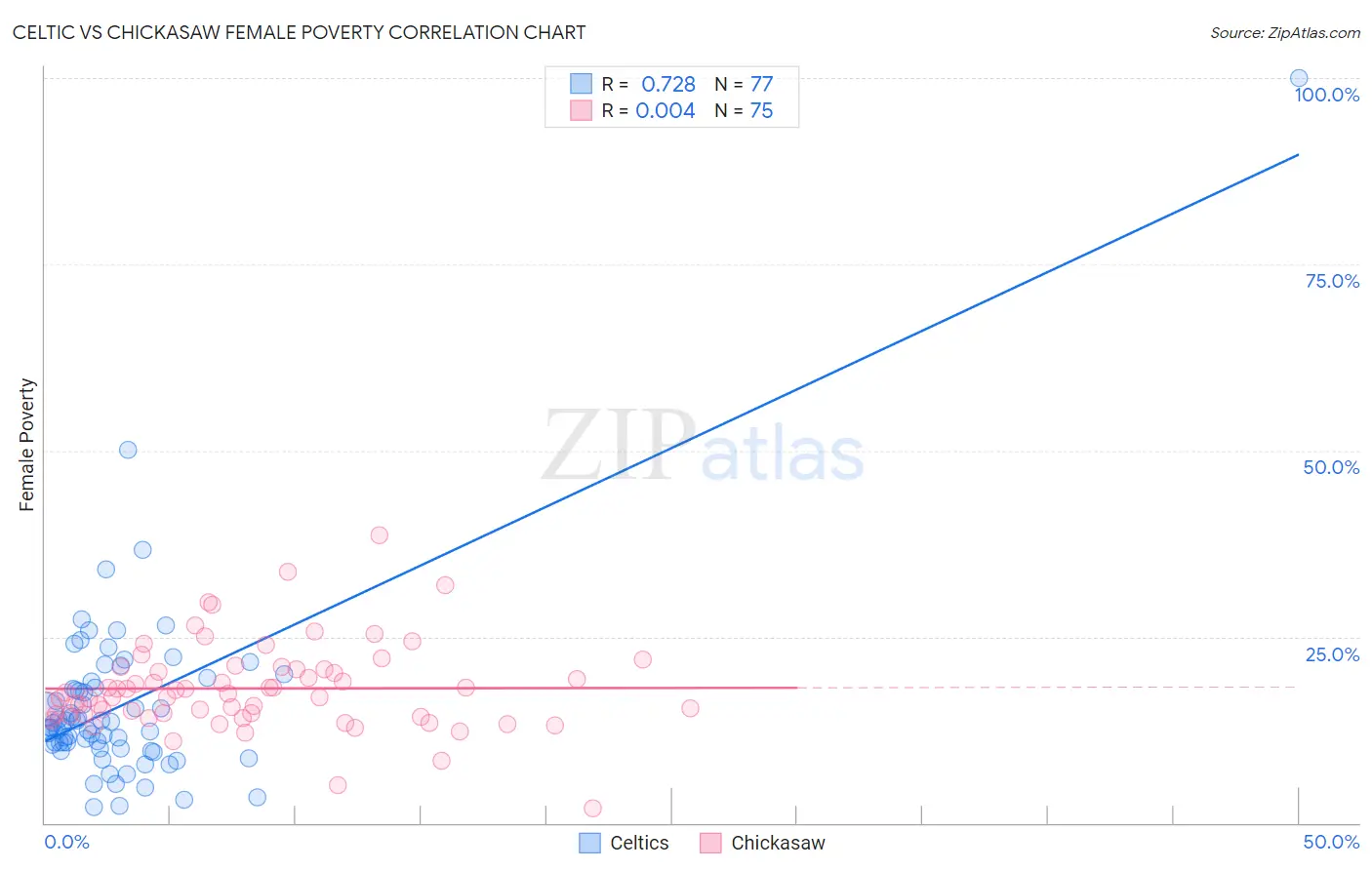 Celtic vs Chickasaw Female Poverty