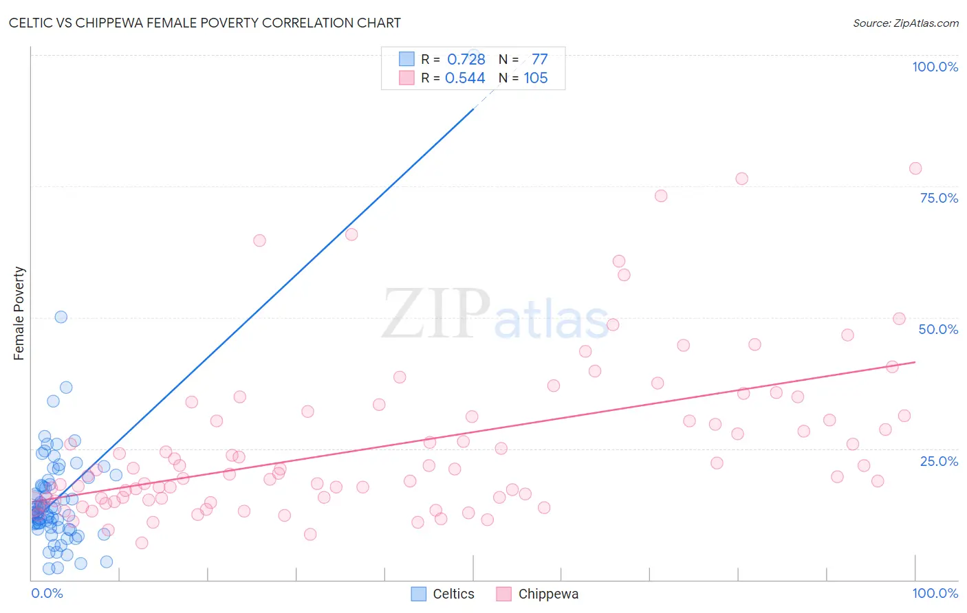 Celtic vs Chippewa Female Poverty