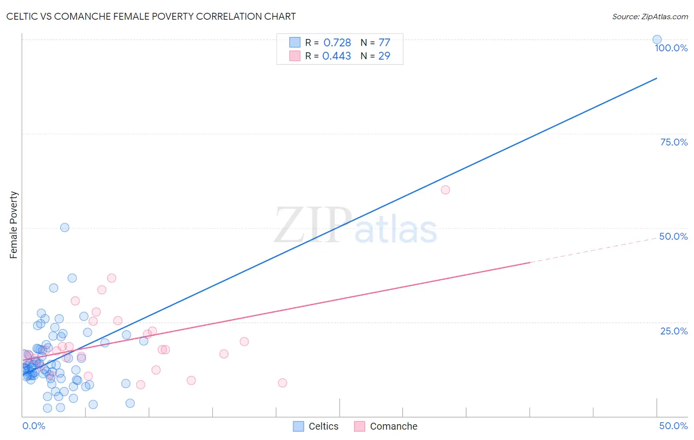 Celtic vs Comanche Female Poverty