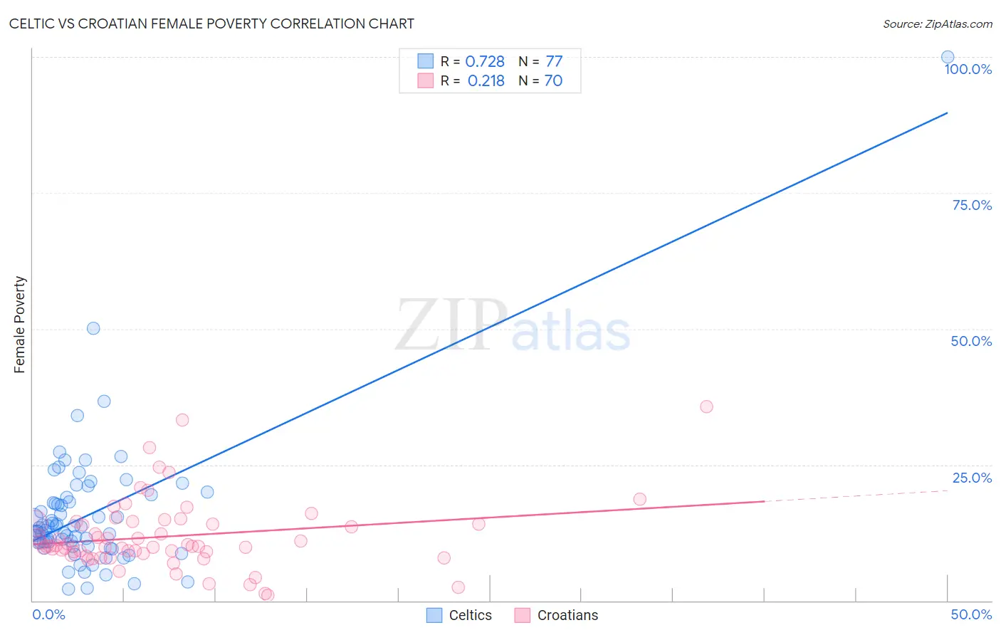 Celtic vs Croatian Female Poverty