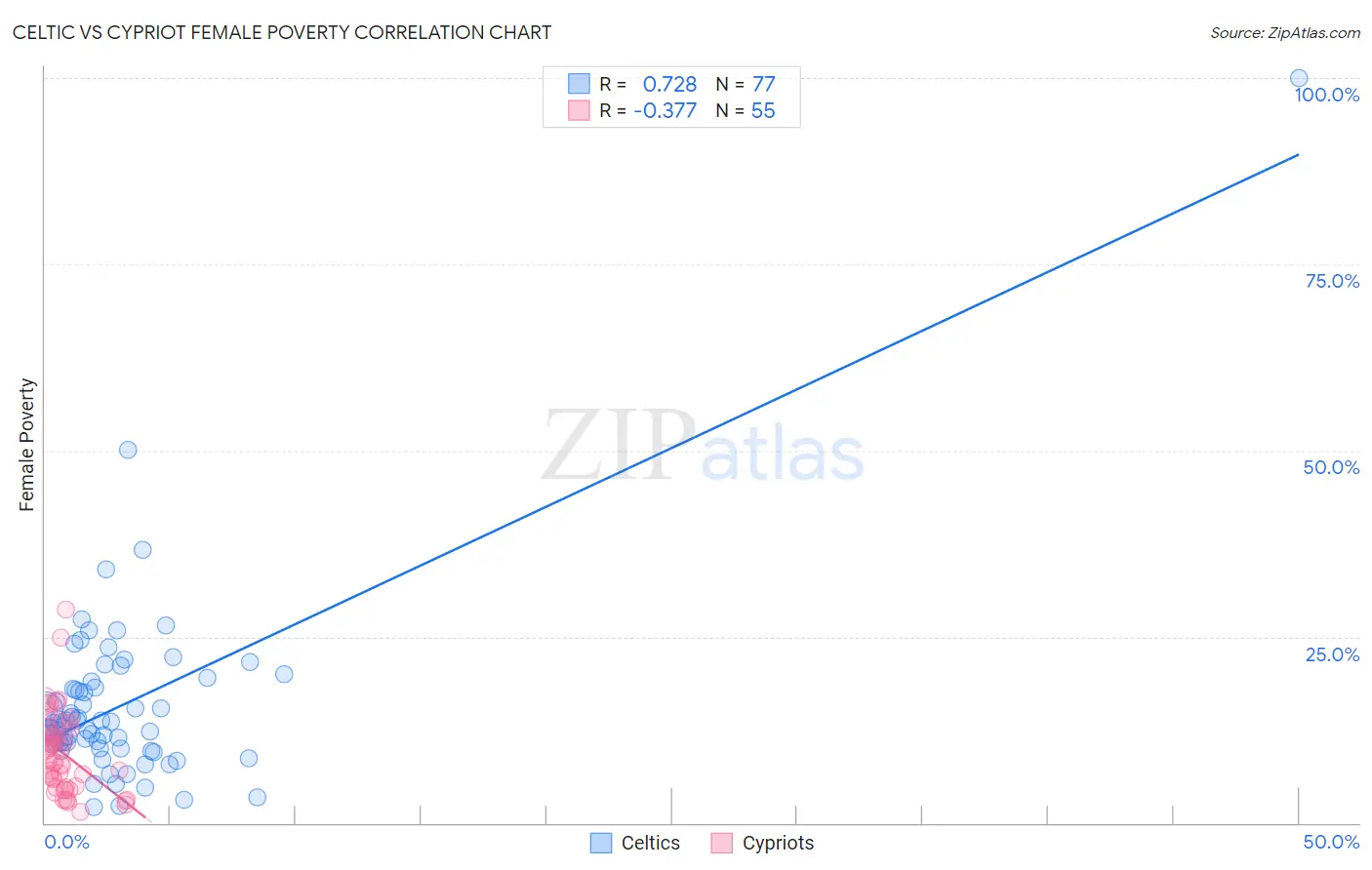 Celtic vs Cypriot Female Poverty