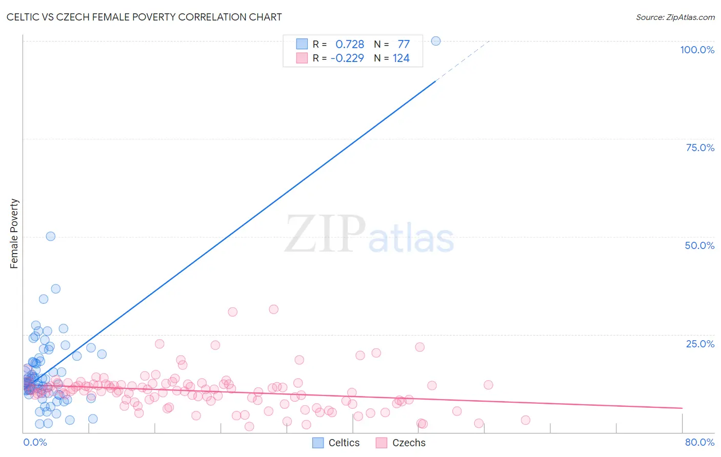 Celtic vs Czech Female Poverty