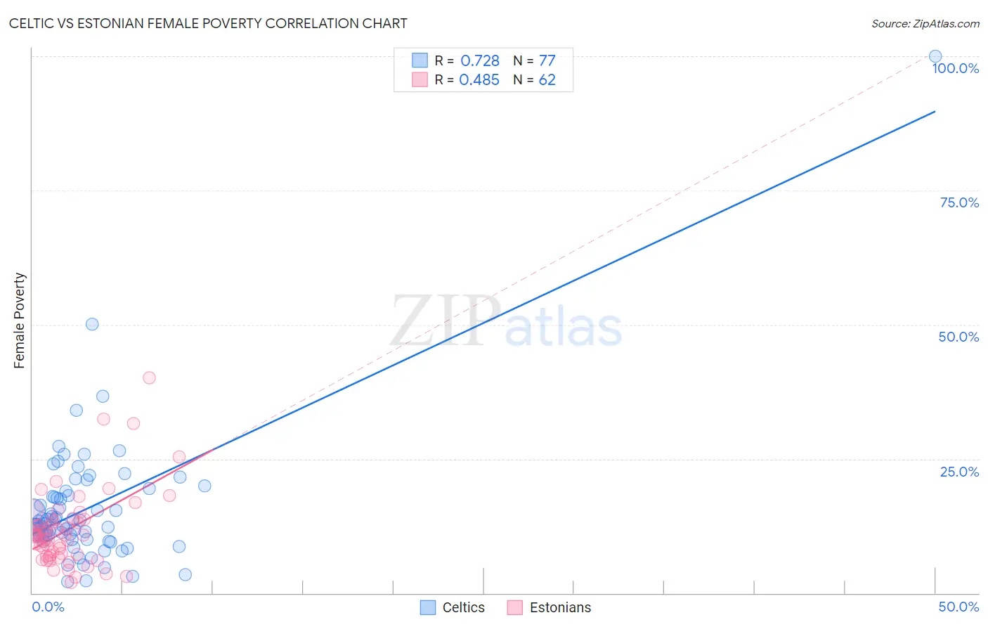 Celtic vs Estonian Female Poverty