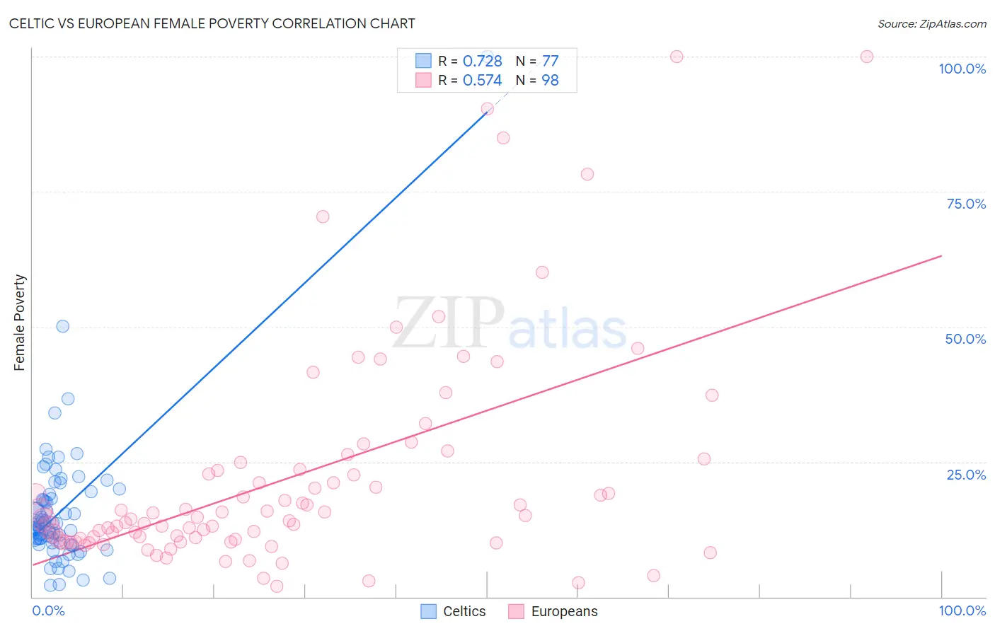 Celtic vs European Female Poverty