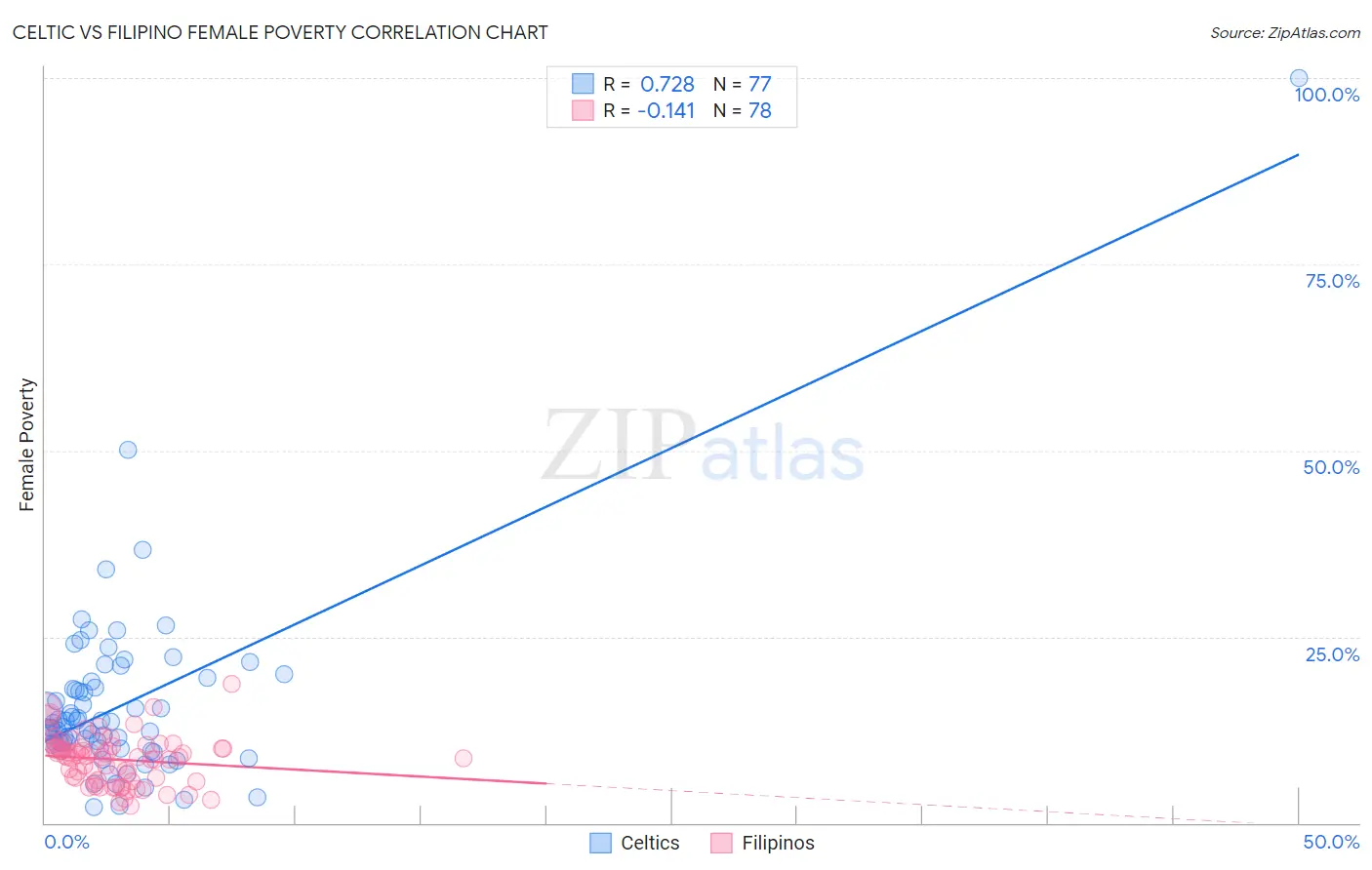 Celtic vs Filipino Female Poverty