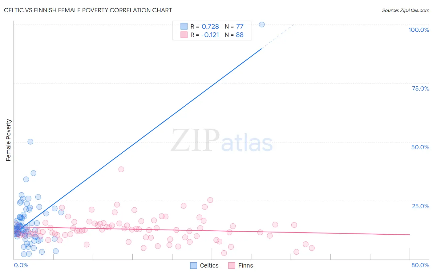 Celtic vs Finnish Female Poverty