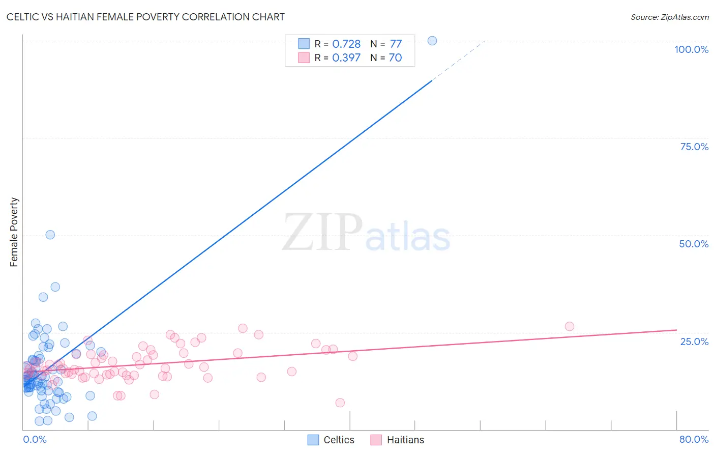 Celtic vs Haitian Female Poverty