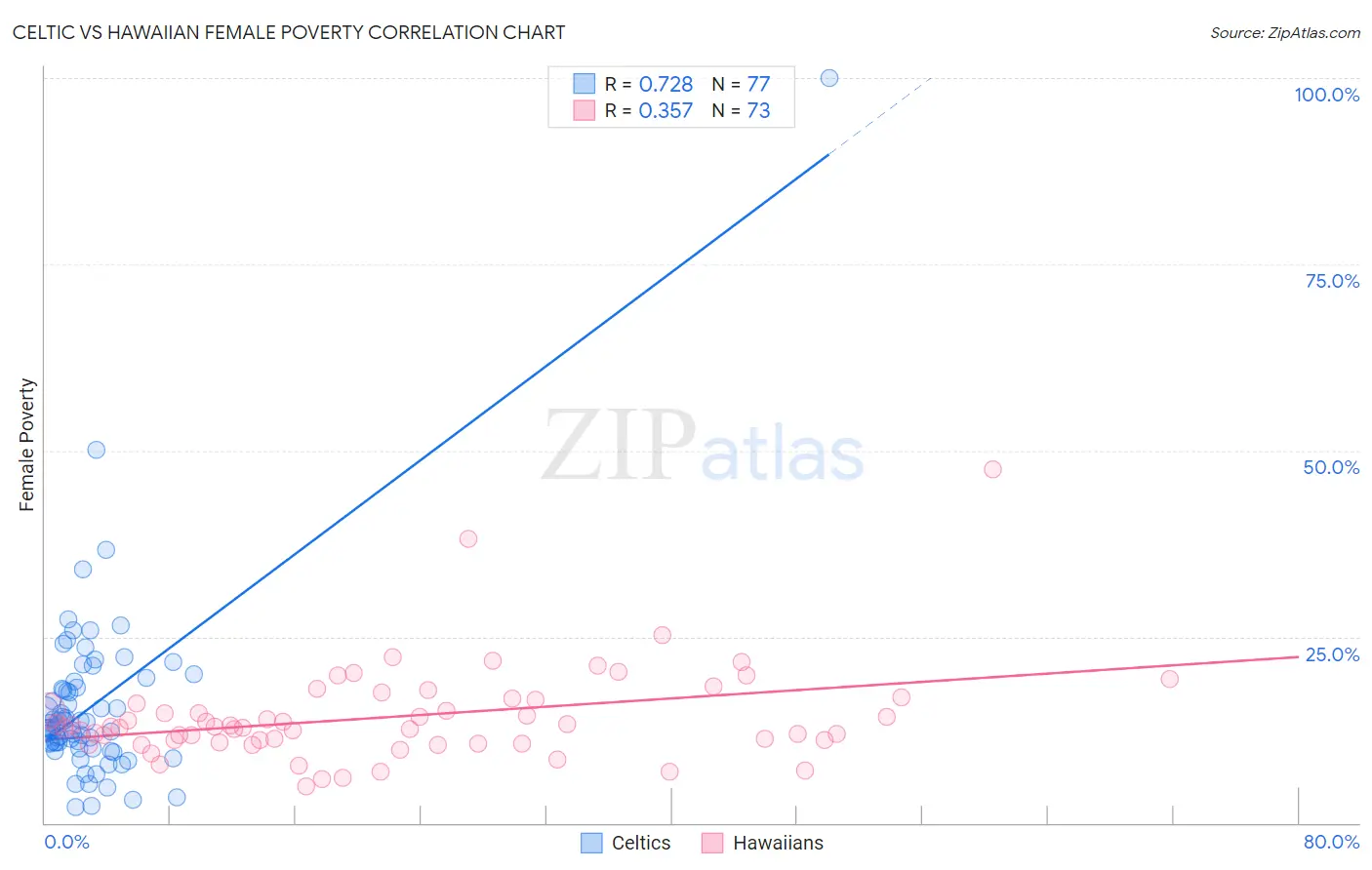 Celtic vs Hawaiian Female Poverty