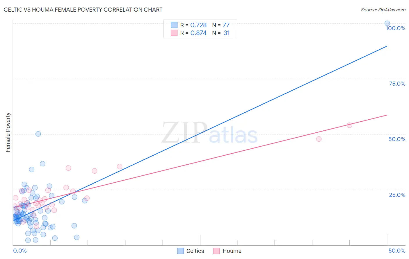 Celtic vs Houma Female Poverty