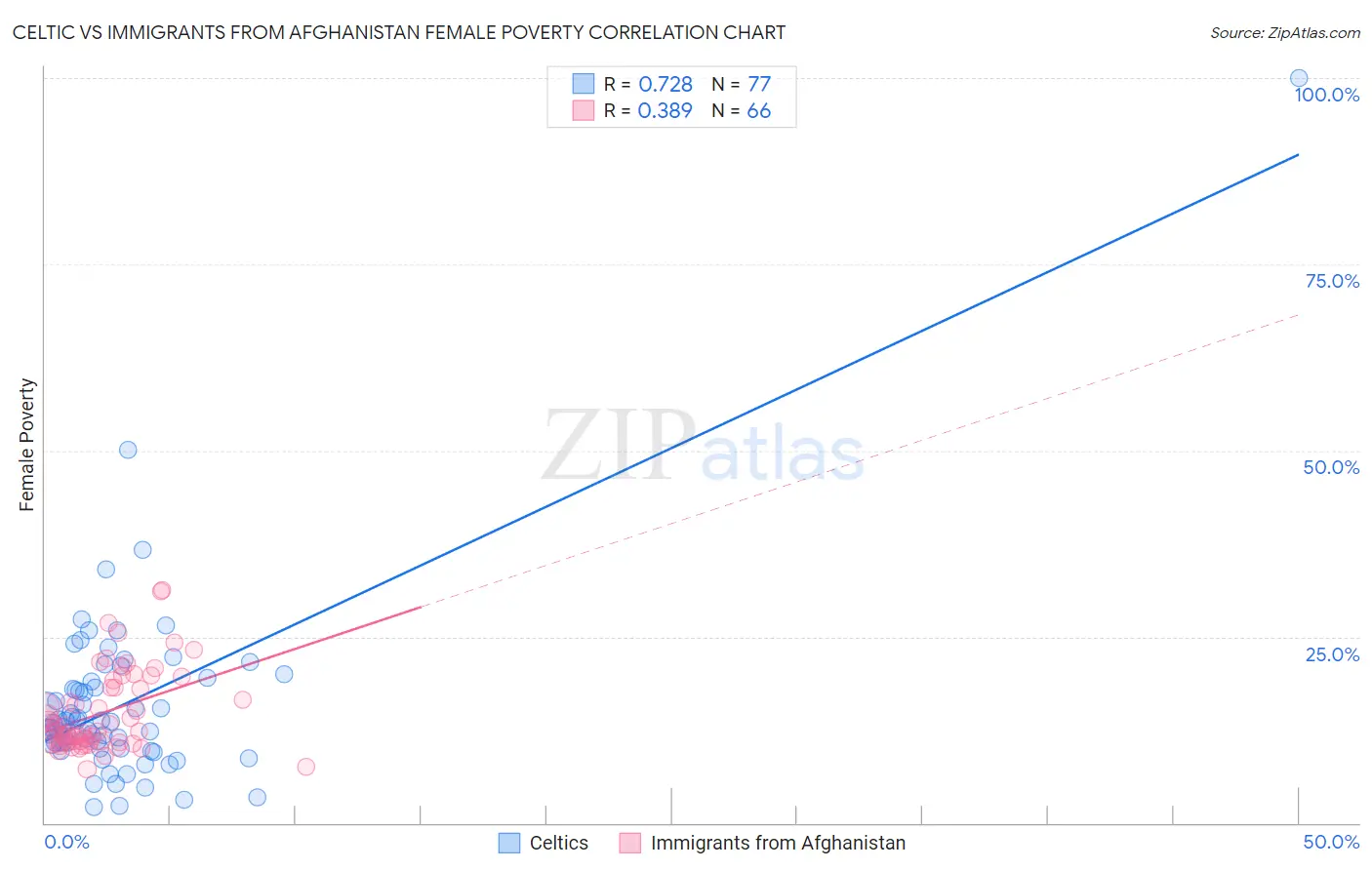 Celtic vs Immigrants from Afghanistan Female Poverty