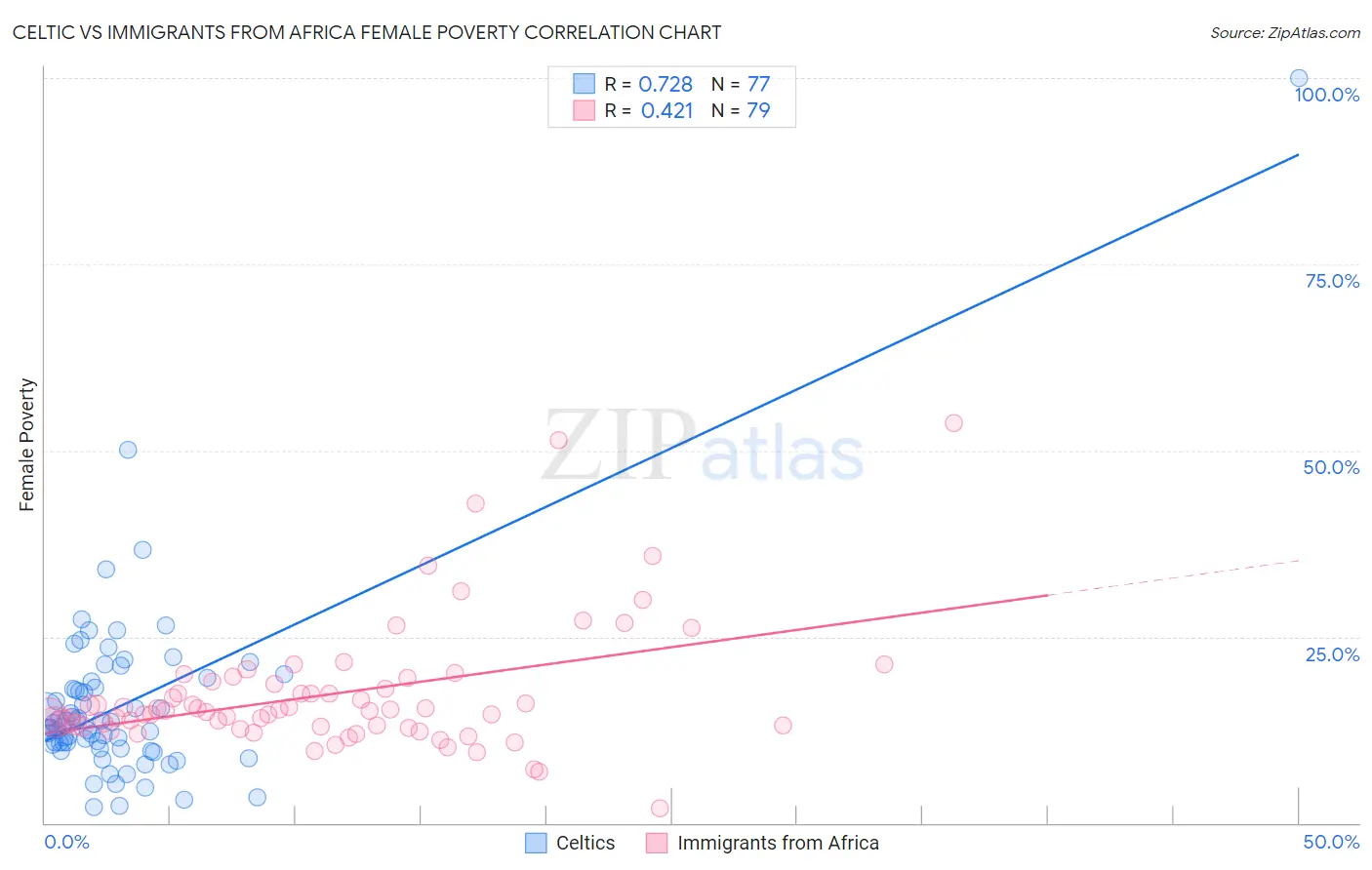 Celtic vs Immigrants from Africa Female Poverty