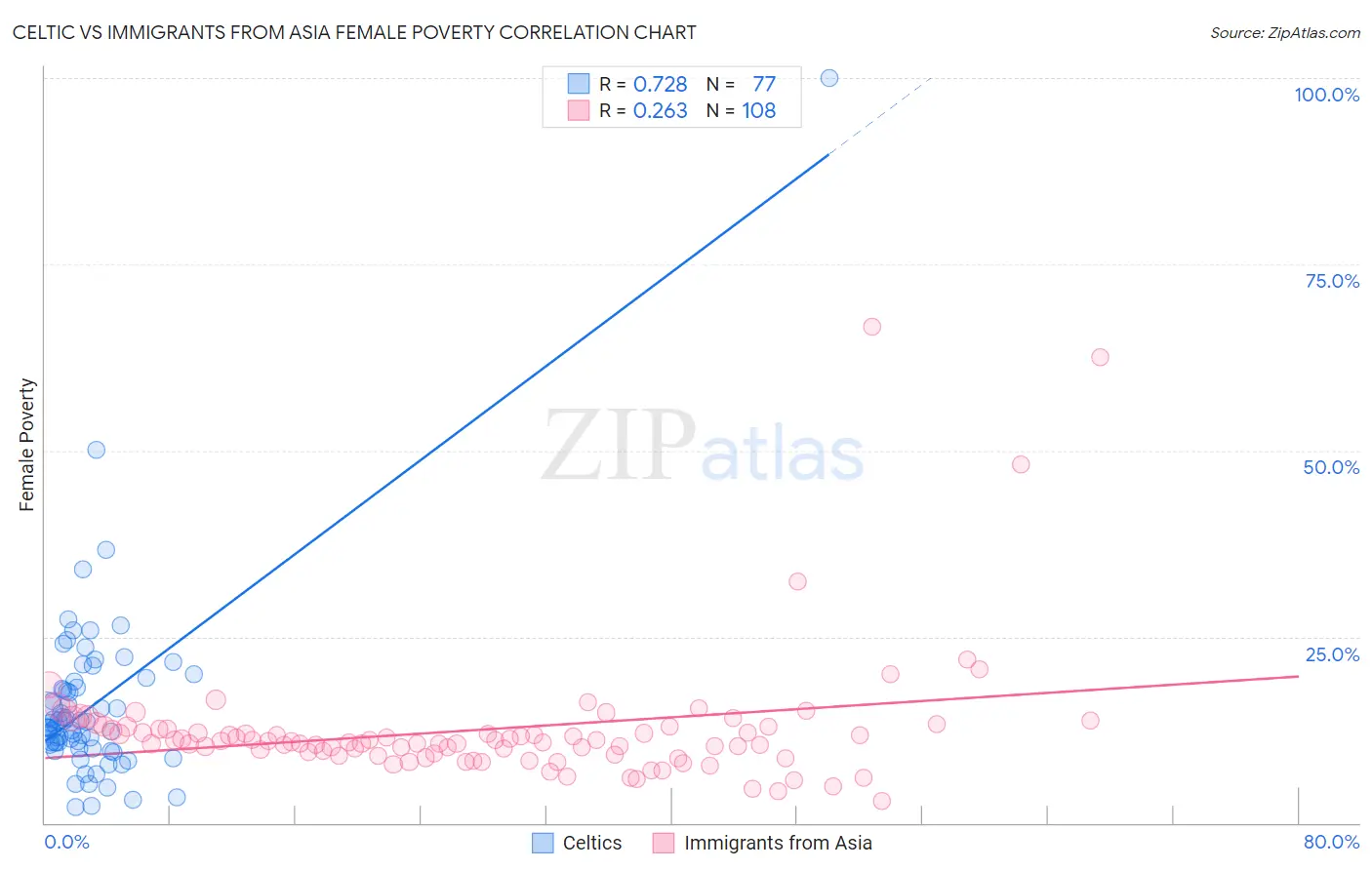 Celtic vs Immigrants from Asia Female Poverty