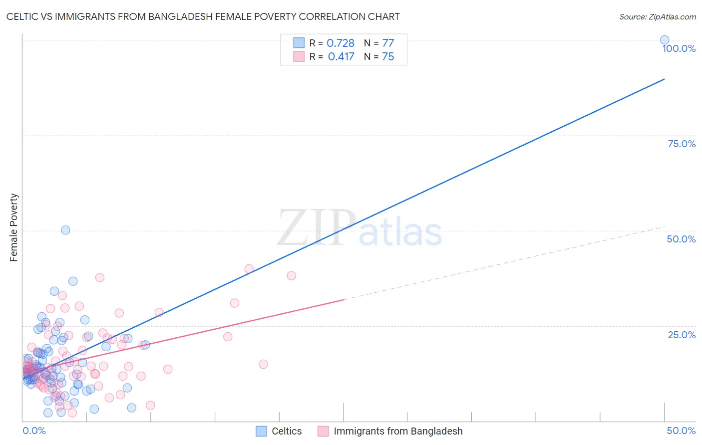 Celtic vs Immigrants from Bangladesh Female Poverty