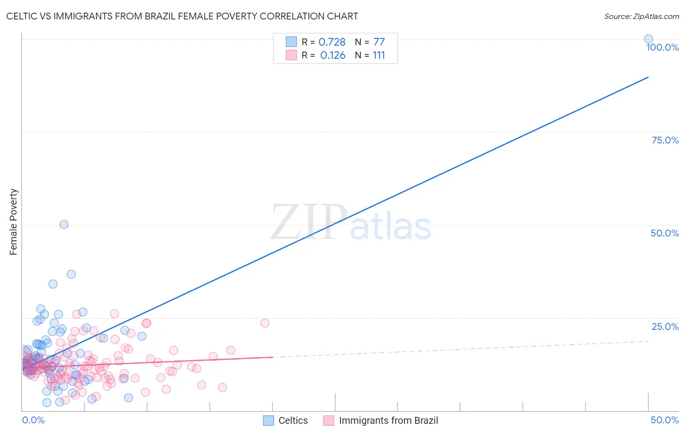 Celtic vs Immigrants from Brazil Female Poverty