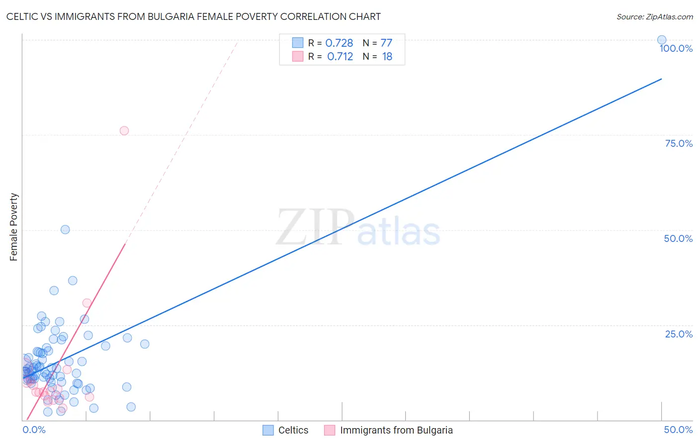 Celtic vs Immigrants from Bulgaria Female Poverty