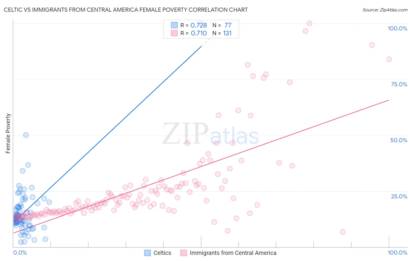 Celtic vs Immigrants from Central America Female Poverty