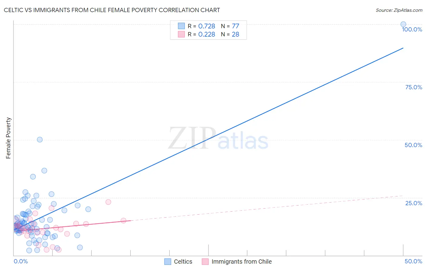 Celtic vs Immigrants from Chile Female Poverty