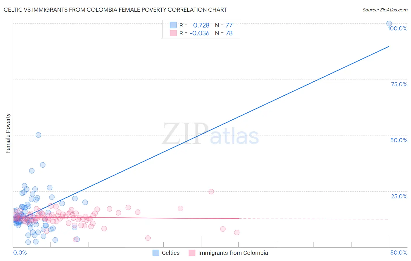 Celtic vs Immigrants from Colombia Female Poverty