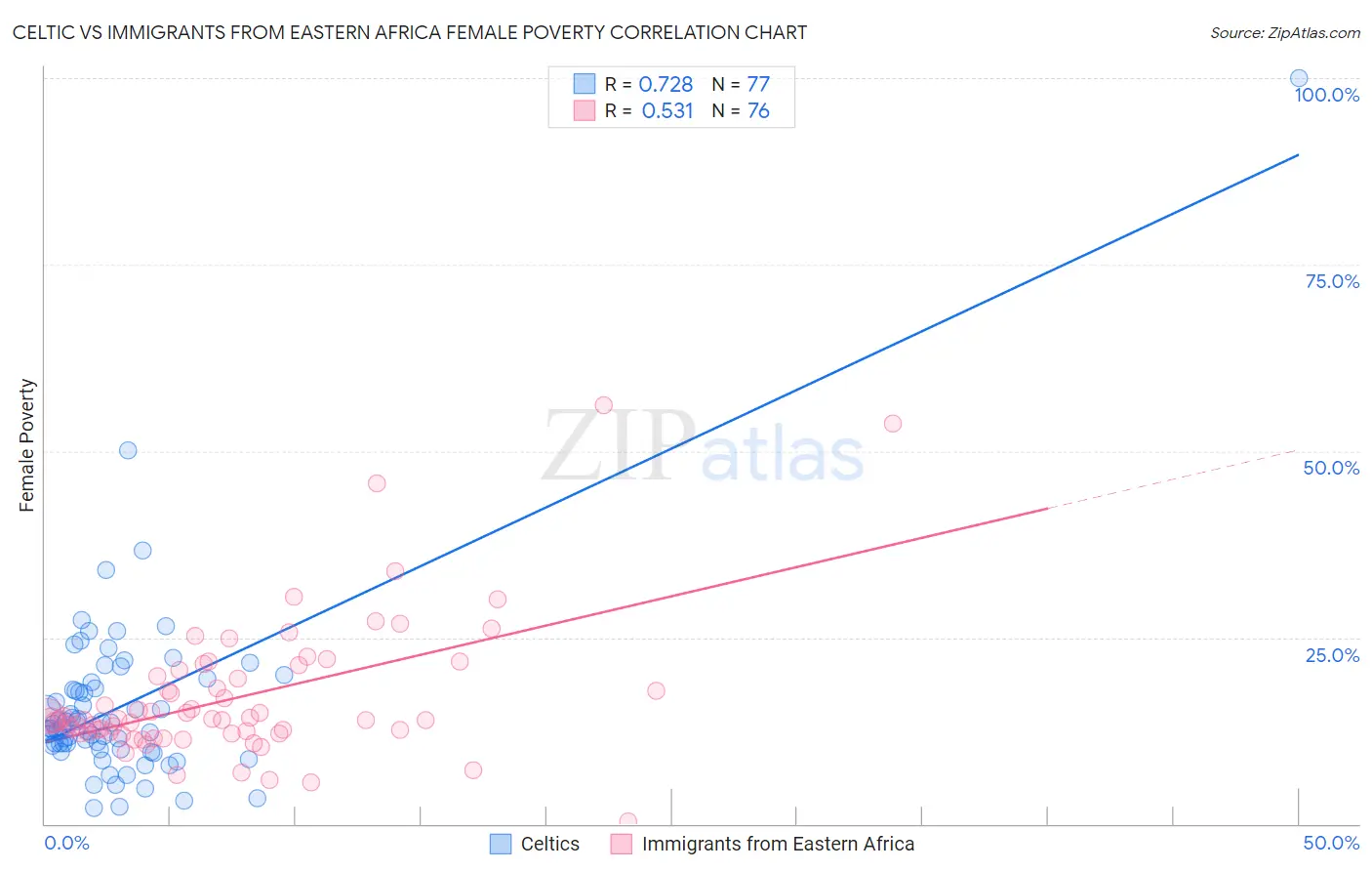 Celtic vs Immigrants from Eastern Africa Female Poverty