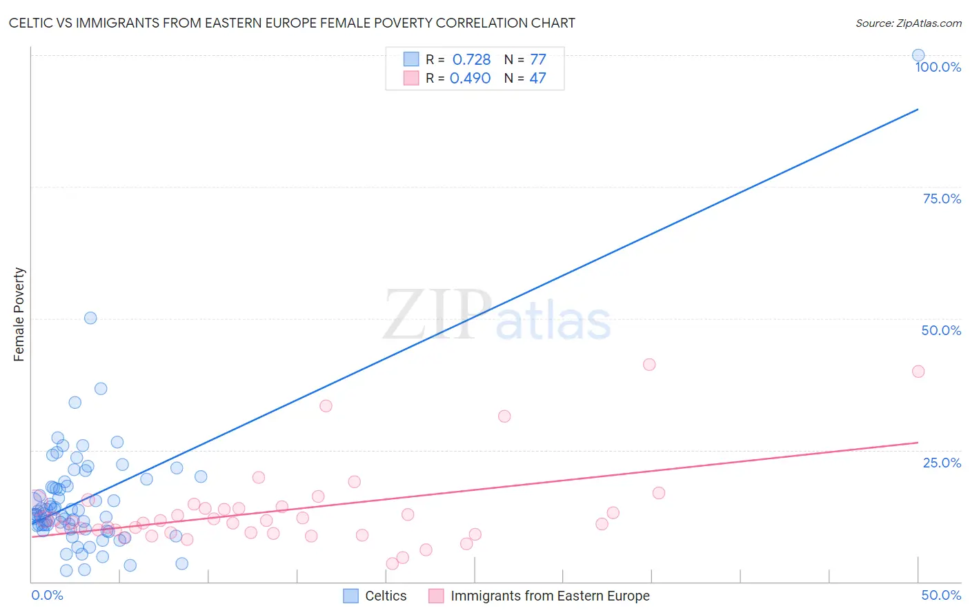 Celtic vs Immigrants from Eastern Europe Female Poverty