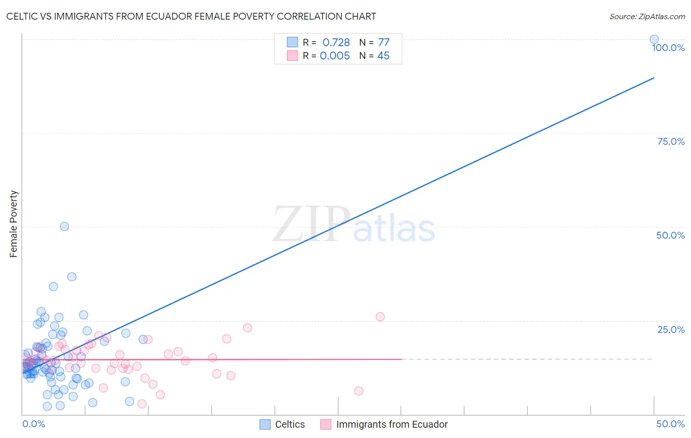 Celtic vs Immigrants from Ecuador Female Poverty