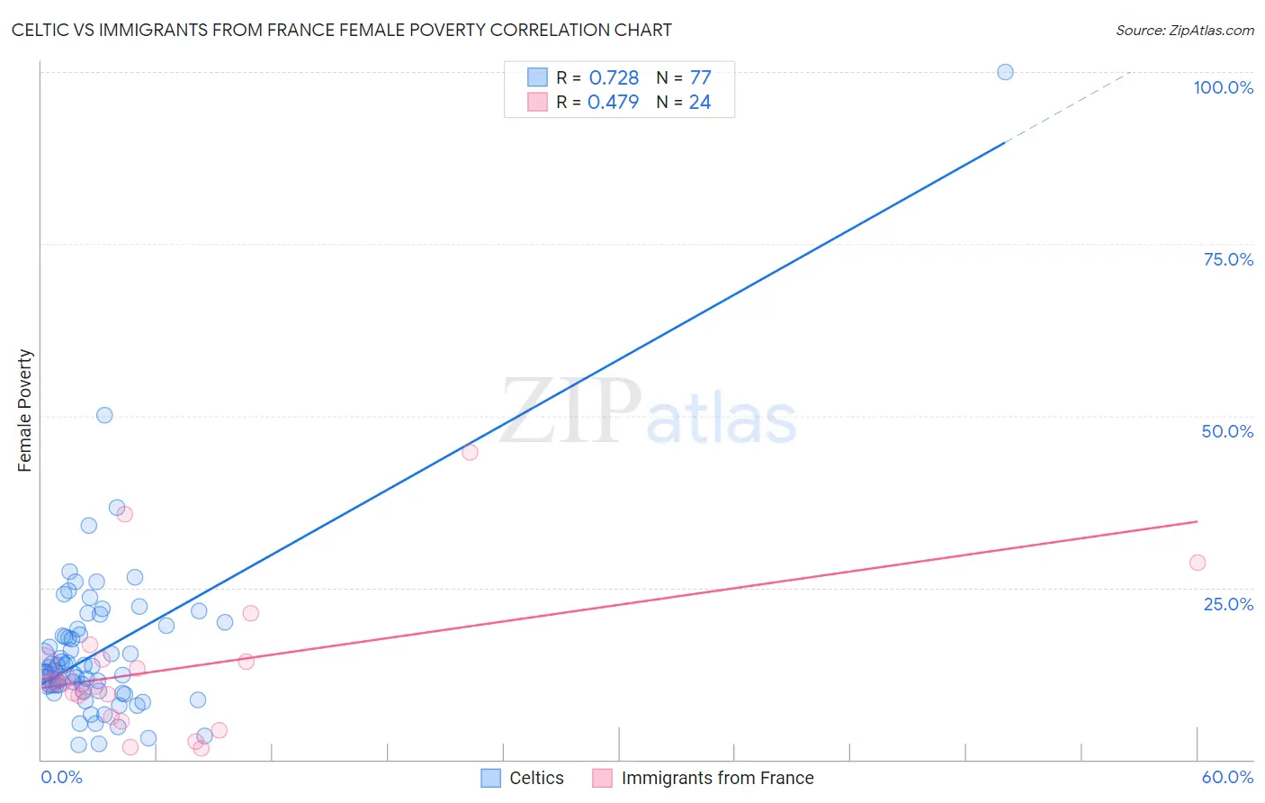 Celtic vs Immigrants from France Female Poverty