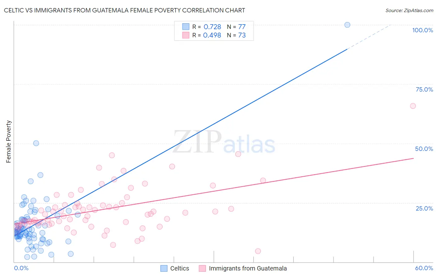 Celtic vs Immigrants from Guatemala Female Poverty