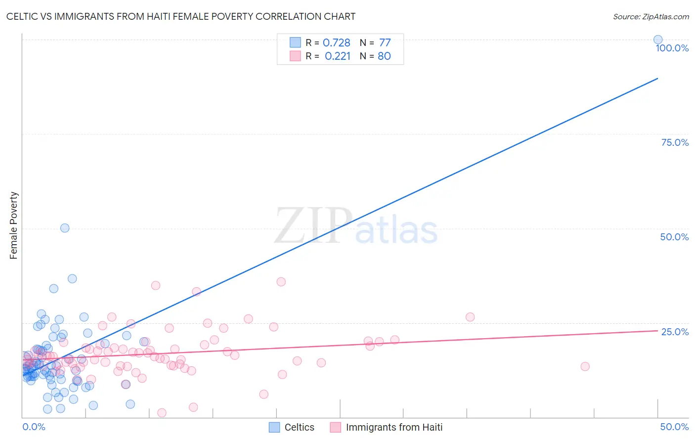 Celtic vs Immigrants from Haiti Female Poverty