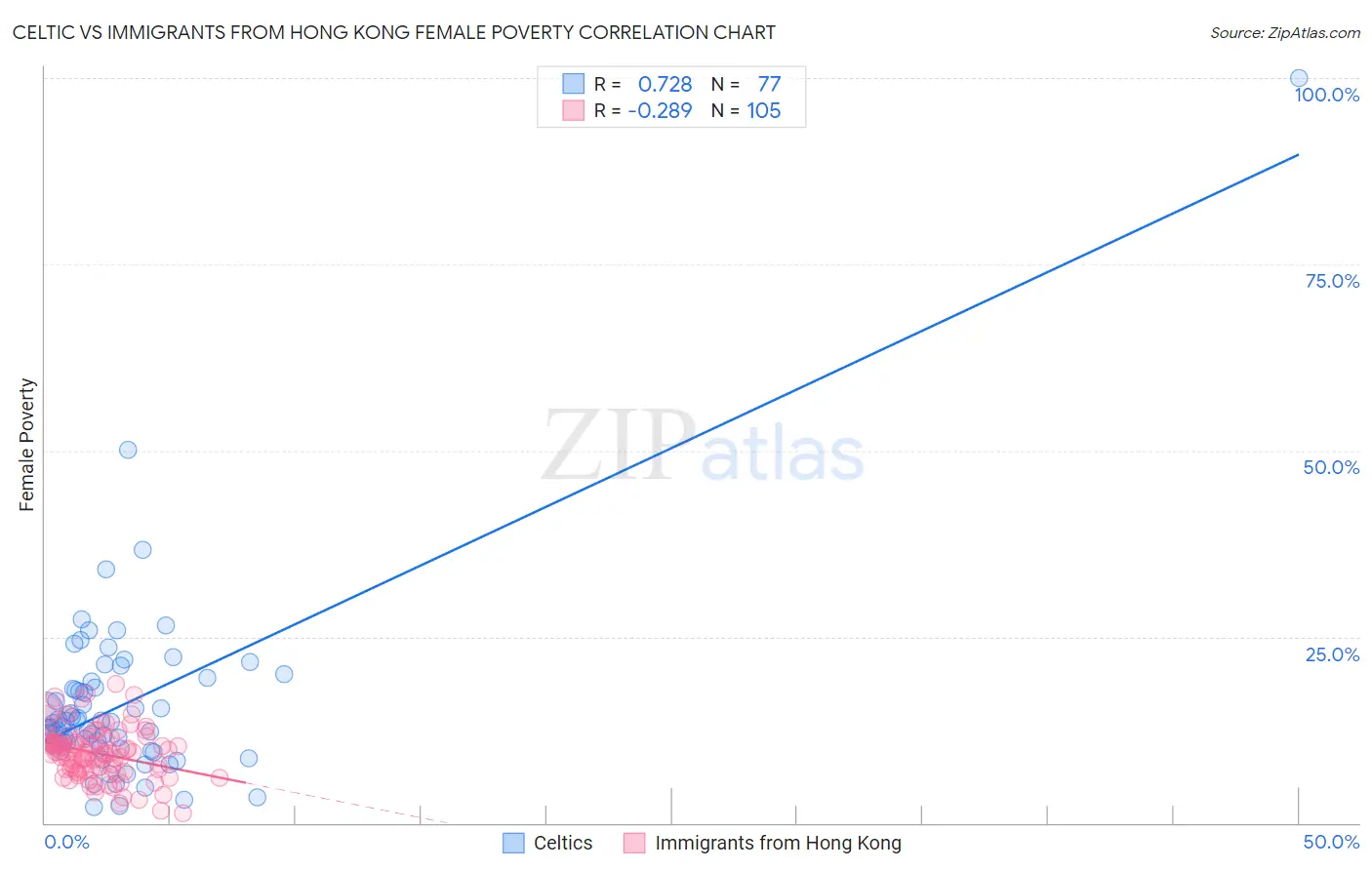 Celtic vs Immigrants from Hong Kong Female Poverty